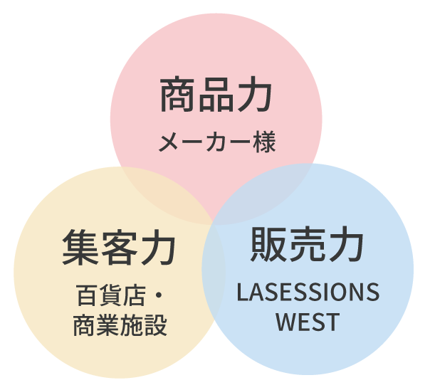 商品力:メーカー様、集客力：百貨店・商業施設、販売力：LASESSIONS WEST